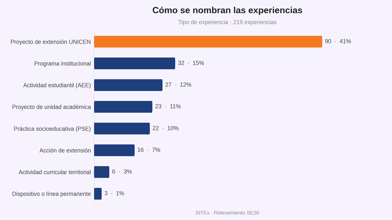 Tipo de experiencias