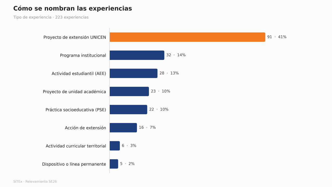 Tipos de experiencias