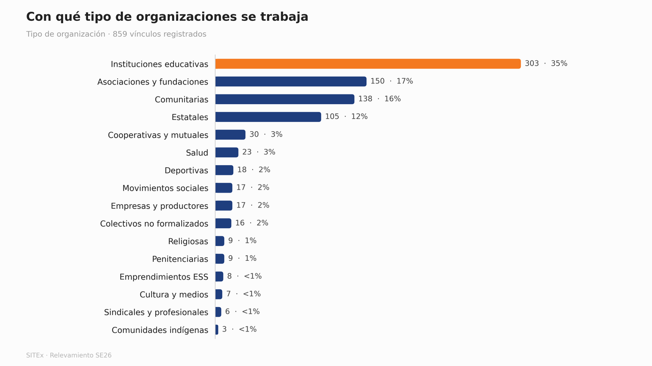 Tipos de organizaciones